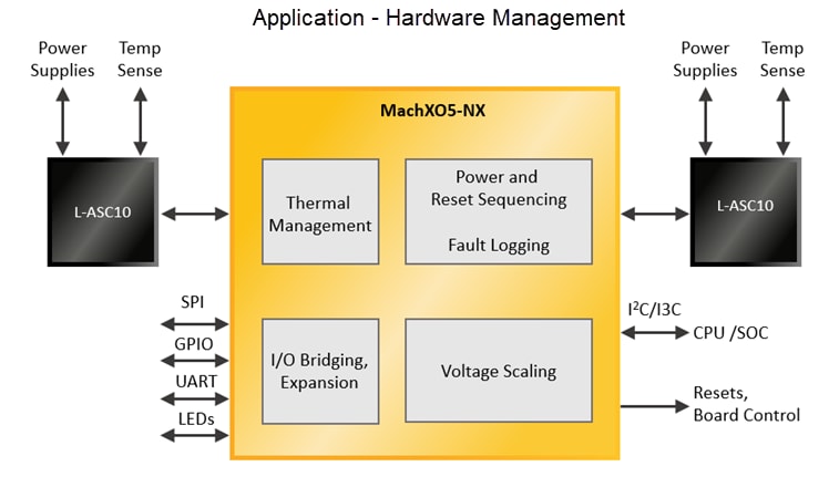 Lattice Semiconductor MachXO5™-NX Advanced Secure Control FPGAs