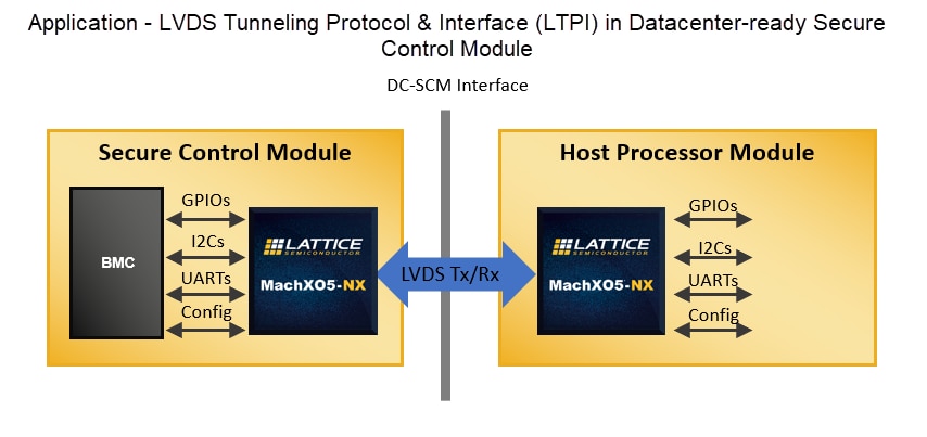 Lattice Semiconductor MachXO5™-NX Advanced Secure Control FPGAs