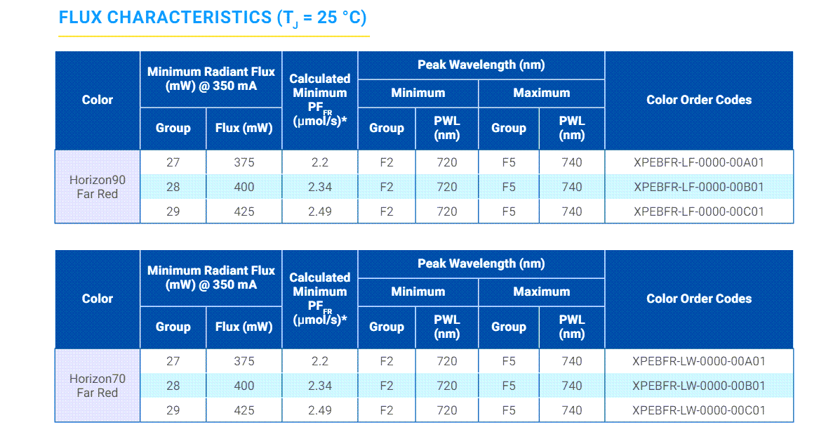 Chart - Cree LED XLamp® XP-E2 Horizon LEDs
