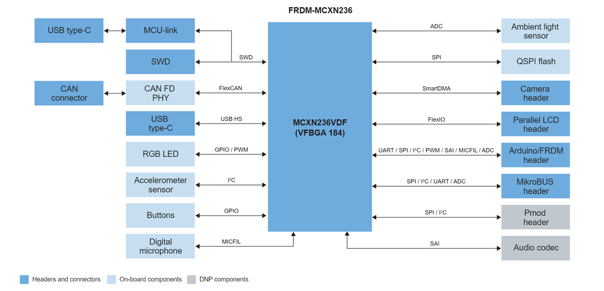 Block Diagram - NXP Semiconductors FRDM-MCXN236 Development Board for MCX N23x MCUs