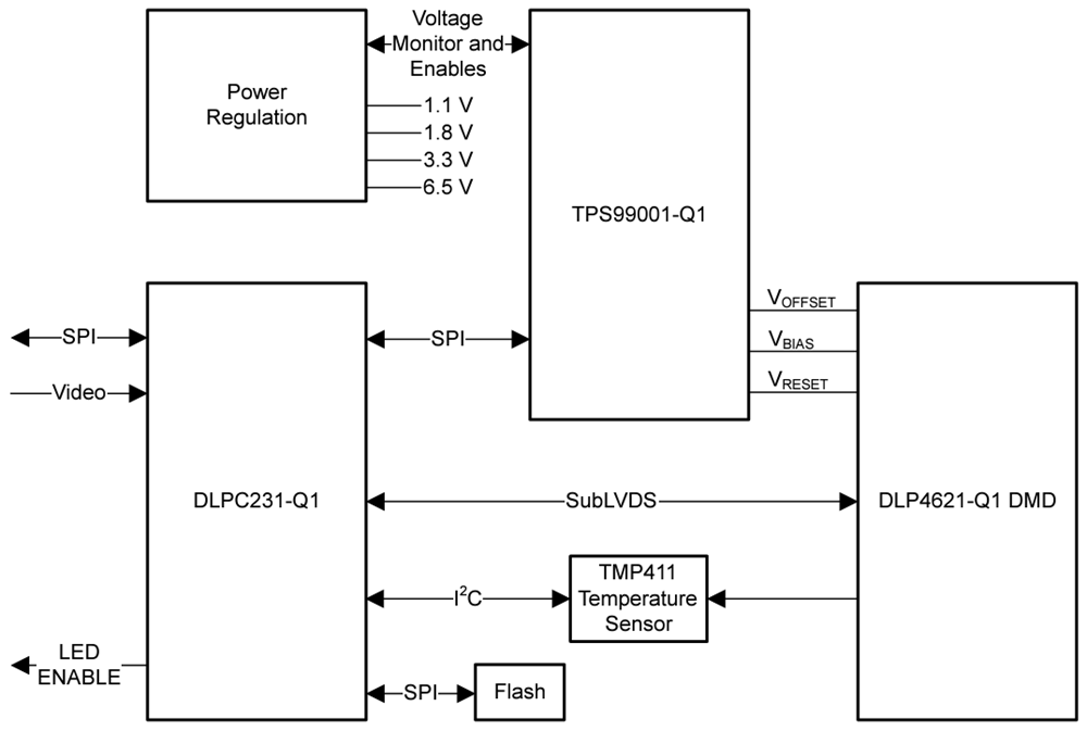 Block Diagram - Texas Instruments DLP4621-Q1 DLP® Automotive DMD