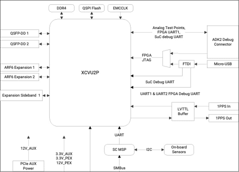 Block Diagram - AMD / Xilinx Alveo™ UL3422 Accelerator