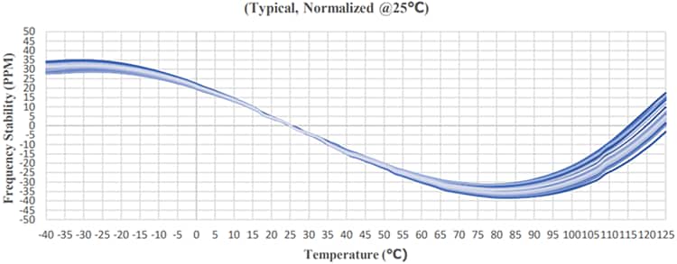 Abracon AK3AAIG AEC-Q200-Qualified ClearClock™ Oscillators