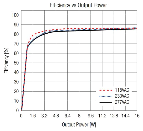 Performance Graph - RECOM Power RACM16E-K/277 AC/DC Power Supply
