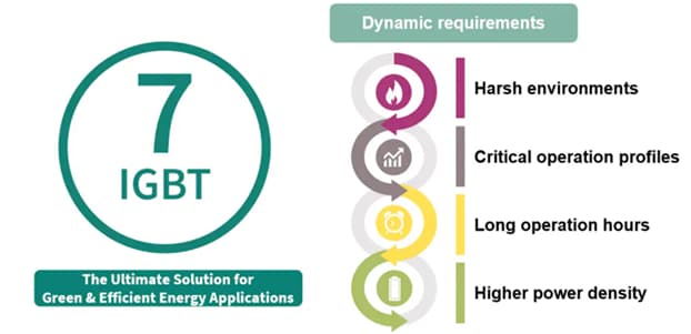 Infographic - Infineon Technologies IGBT7 Discretes