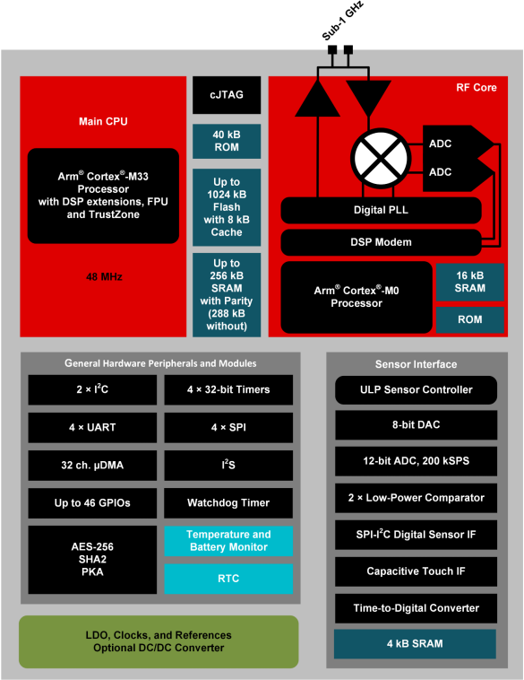 Block Diagram - Texas Instruments CC1314R10 SimpleLink™ Wireless MCUs