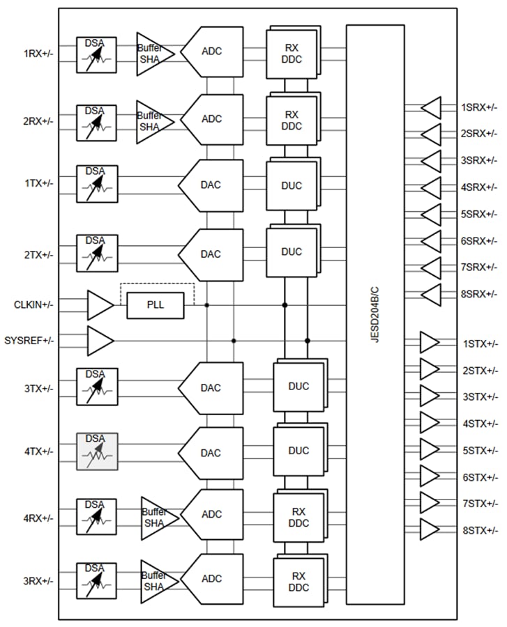 Block Diagram - Texas Instruments AFE7901 4T4R RF Sampling Analog Front End