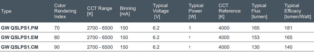 Chart - ams OSRAM 6V OSCONIQ® E 3030 White LEDs