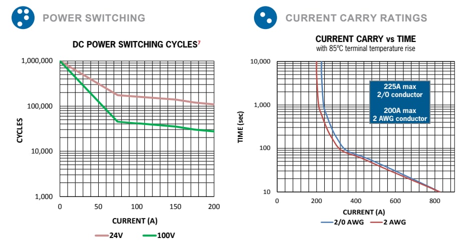 Gigavac GV12 100VDC Contactors