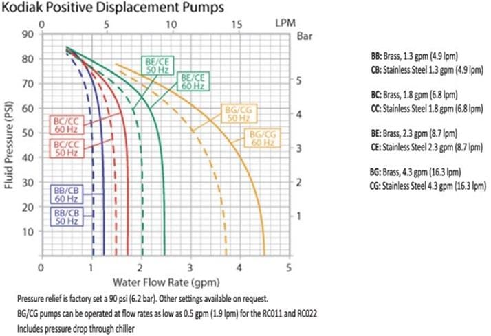 Performance Graph - Aavid, Thermal Division of Boyd Corporation Chillers