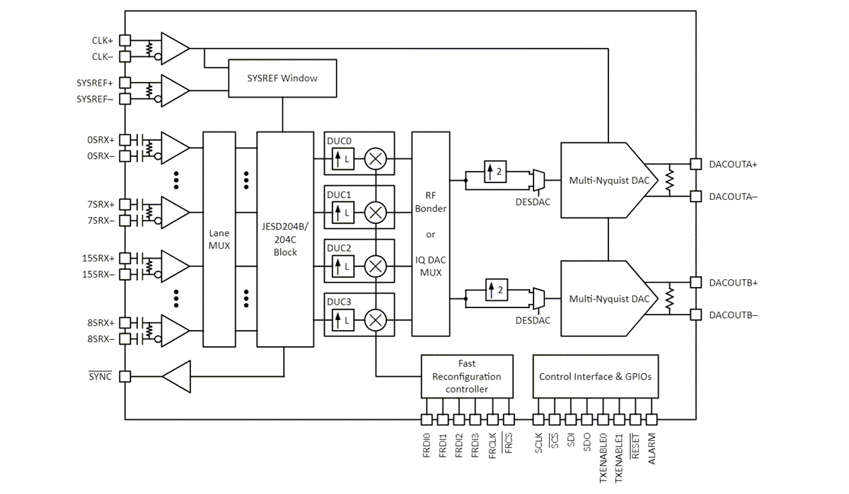 Block Diagram - Texas Instruments DAC39RF10 & DAC39RFS10 DACs