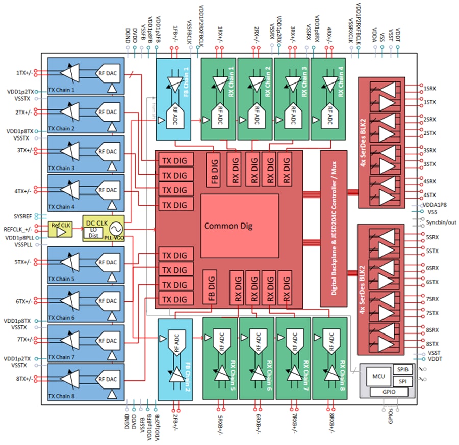 Block Diagram - Texas Instruments AFE80xx RF Sampling Transceivers