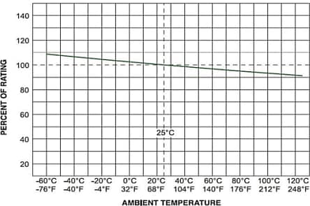 Performance Graph - Bel Fuse Type 0652C/0652P Time-Lag Fuses