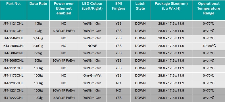 Chart - Pulse Electronics JTA-xCx PCIe Integrated Magnetic Connectors