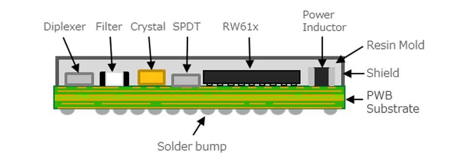 Location Circuit - Murata Type 2FR Hostless Tri-Radio Module