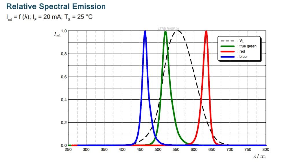 Performance Graph - ams OSRAM LTRB RASF.01 Multi Chip LED