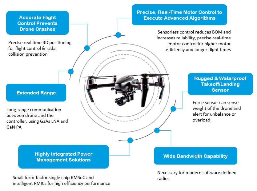 Qorvo Drone Solutions