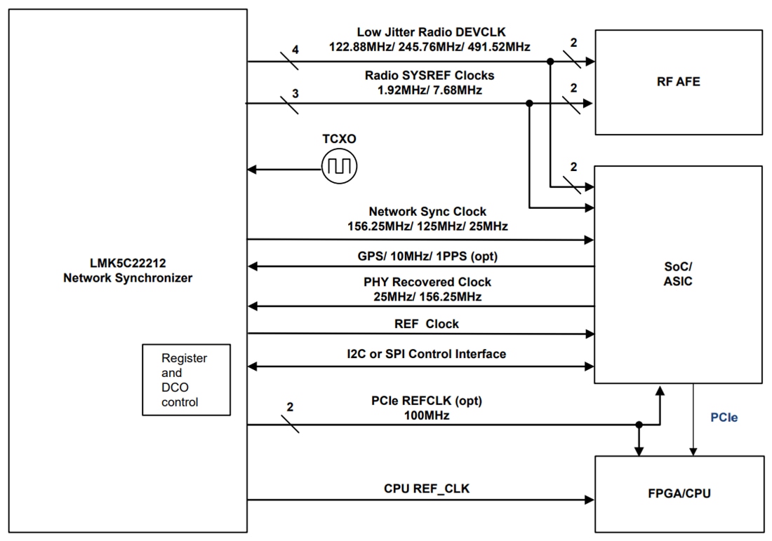 Block Diagram - Texas Instruments LMK5C22212AS1 Network Synchronizer