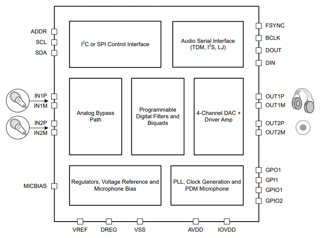 Block Diagram - Texas Instruments TAC5212 High-Performance Stereo Audio Codec