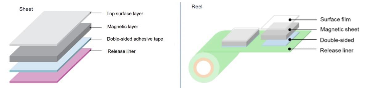 Chart - TDK IBQ Flexield Magnetic Sheets for RFID