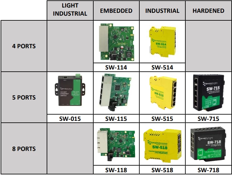 Chart - Brainboxes Industrial Gigabit Ethernet Switches