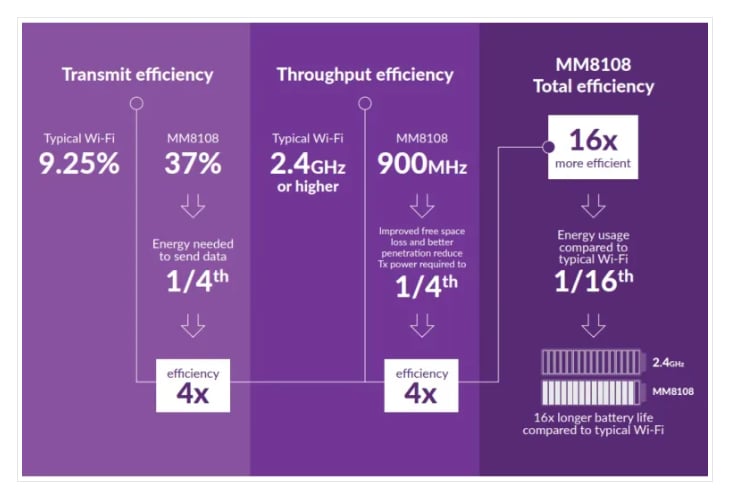 Infographic - Morse Micro MM8108 Wi-Fi® HaLow® SoC