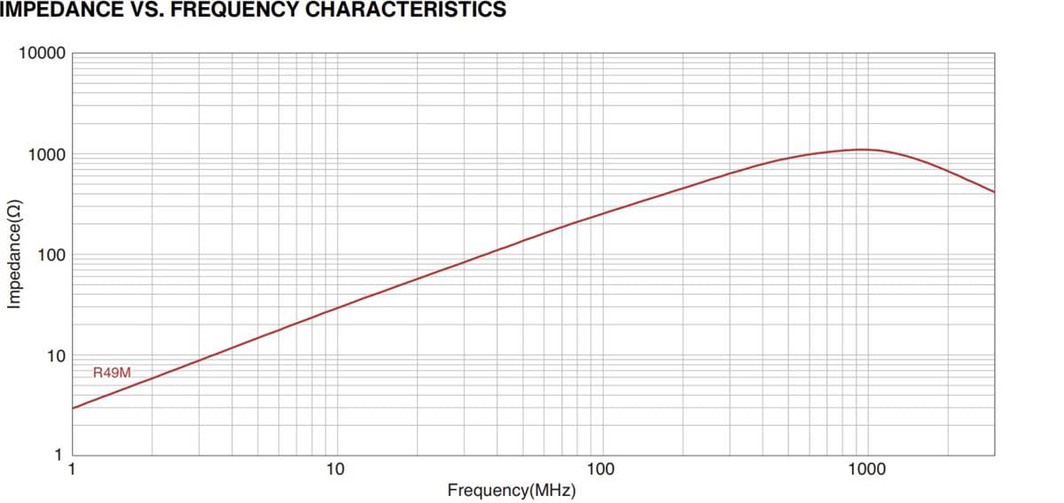 Performance Graph - TDK ADL-VF Decoupling Inductors