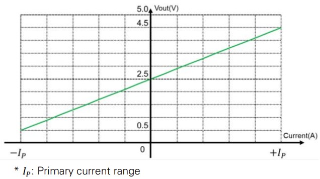 Performance Graph - Littelfuse CH1S010B Current Sensors