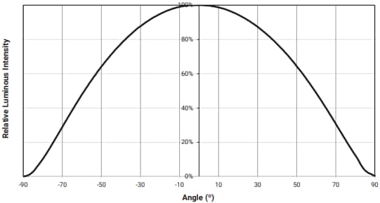 Performance Graph - Cree LED LS12P 12LED Rectangular PCBAs