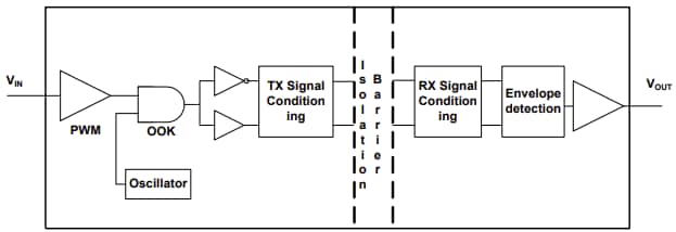 Block Diagram - Diodes Incorporated API772X Dual-Channel Digital Isolators
