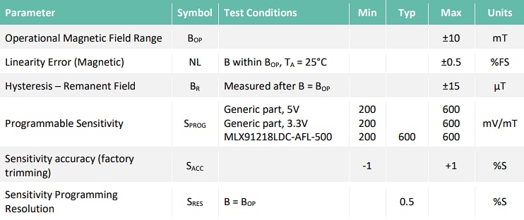 Chart - Melexis MLX91218 Low Field IMC-Hall® Current Sensor