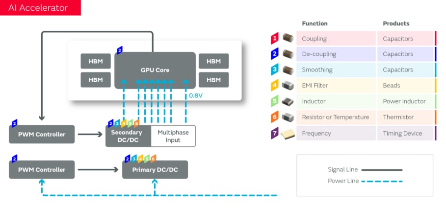 Infographic - Murata Electronics AI Server Application Solutions