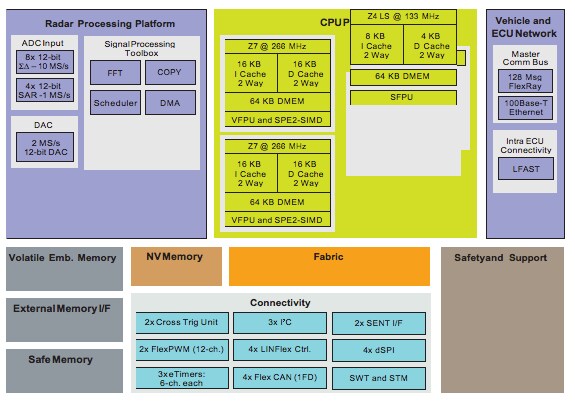 Qorivva MPC577xK MCU Block Diagram