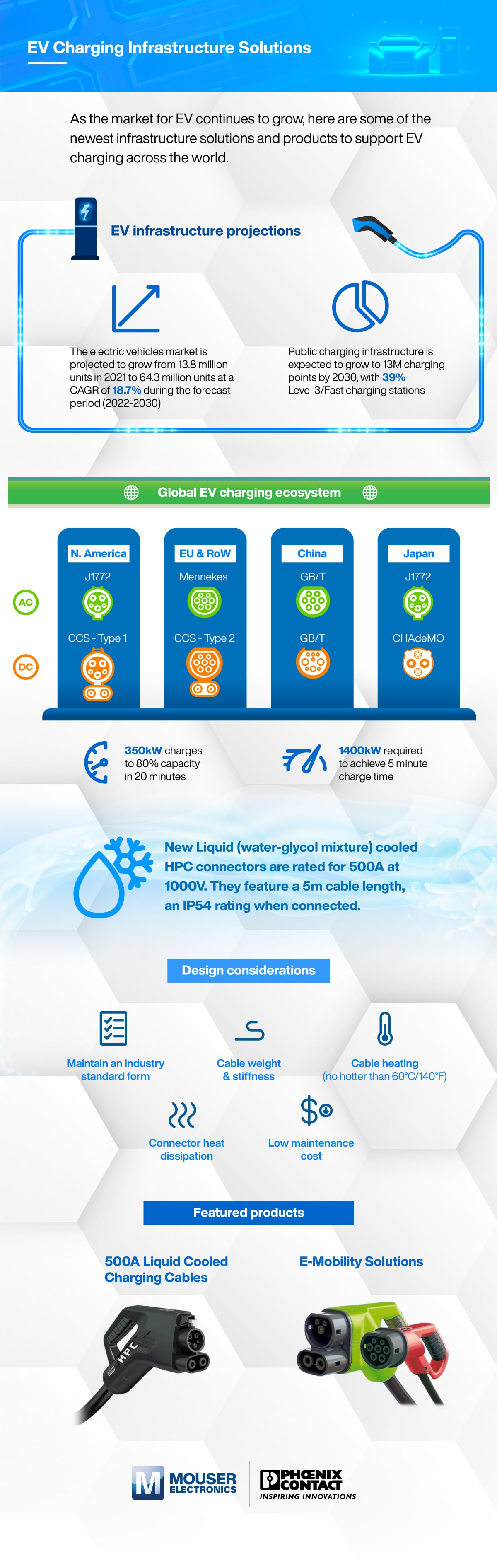 Phoenix Contact 500A Liquid Cooled Charging Cables infographic